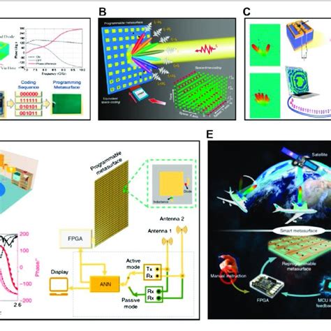 Pdf Electromagnetic Metasurfaces And Reconfigurable Metasurfaces A