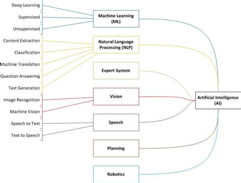 Apa Itu Machine Learning Beserta Pengertian Dan Cara Kerjanya