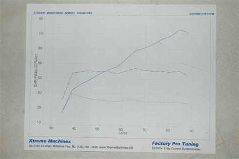 Dyno Chart For The 2007 695 Monster Ducati Monster Motorcycle Forum