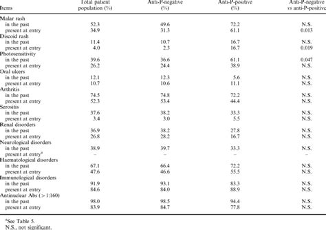 Sle Acr Classification Criteria Present In The Past Or At The Time Of Download Table