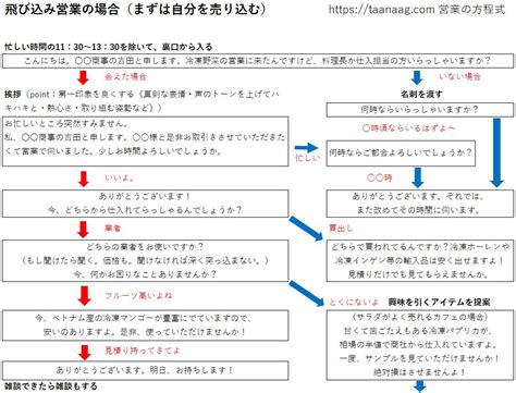 営業トークスクリプトとは？例文付きで作り方やテンプレートを紹介