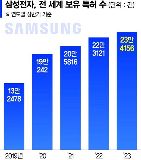 전자업계 기술 침해 강력대응 특허 늘린다 파이낸셜뉴스