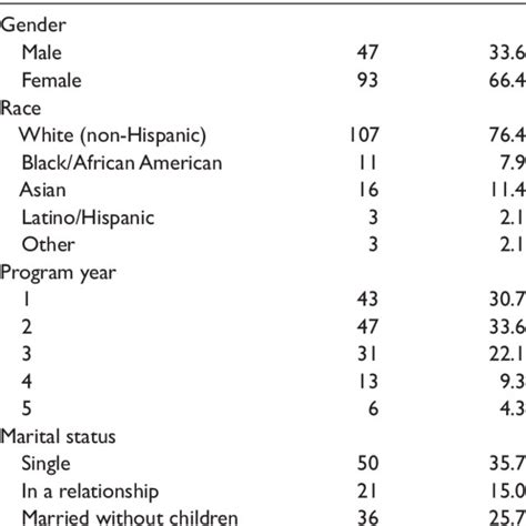 Demographics Of Survey Respondents N 140 Download Table