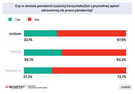 W Czasie Pandemii Polacy Cz Ciej Korzystaj Z Prywatnej Opieki Zdrowotnej