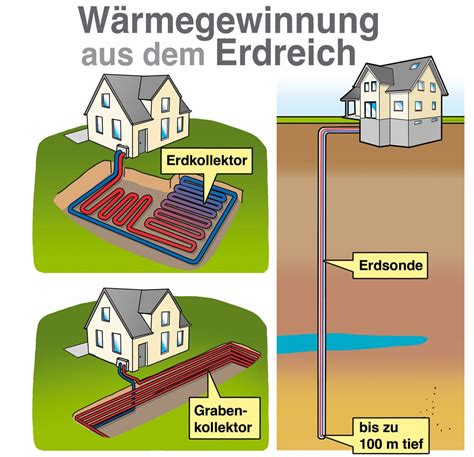 Sole Wasser Wärmepumpe mit Erdwärme heizen