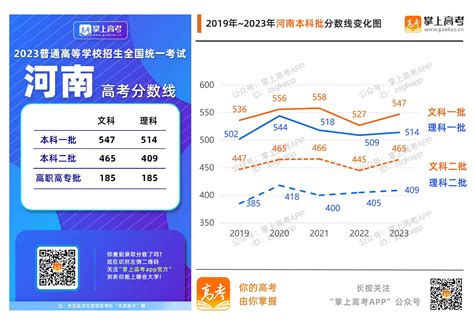 2023年高考志愿填报参考：河南高考历年分数线变化趋势（2019 2023年） —中国教育在线