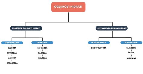 Koliko Ogljikovih Hidratov Na Dan Uporabi Kalkulator