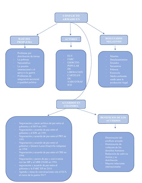 Mapa Conceptual Conflicto Armado Eln Farc Ejercito Popular De