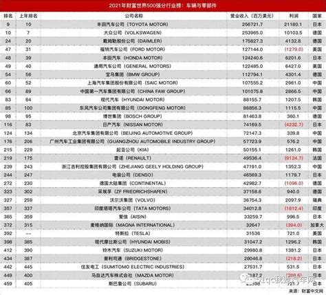 豐田領銜全球，中國七家車企上榜，世界500強里的車界豪強怎麼看 每日頭條