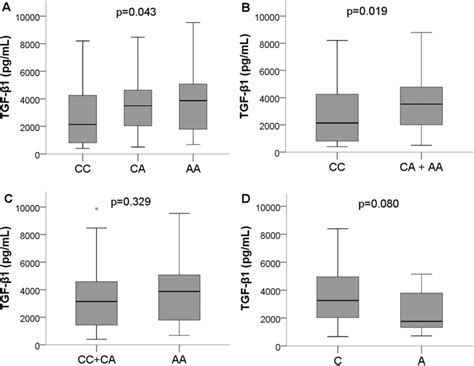 Plasma levels of transforming growth factor beta 1 TGF β1 according