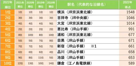 首都圏「住みたい街ランキング」2022 「大宮」が初のtop3入り リクルート公表 Amp アンプ ビジネスインスピレーションメディア