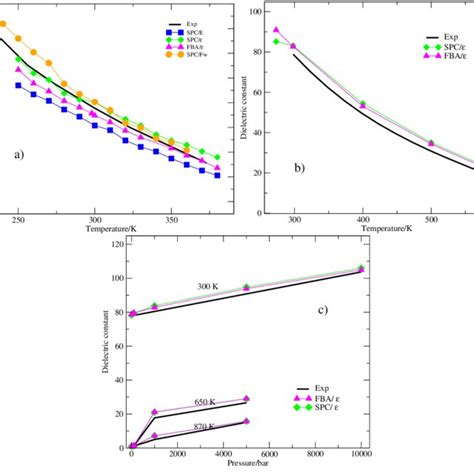 (a)Dielectric constant (a) versus temperature at 1 bar, (b)versus ...