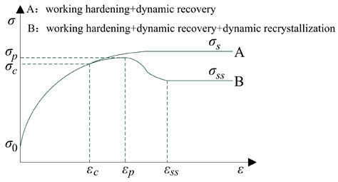 Materials Free Full Text Hot Deformation Behavior And A Two Stage