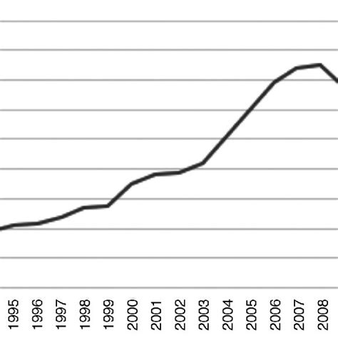 Ingreso De Remesas Familiares En El Salvador 1991 2015 Millones De Download Scientific Diagram