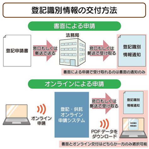 不動産の登記識別情報とは基礎知識や交付方法について解説不動産売却HOME4U