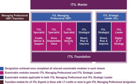 Certificaciones Itil 4 Itil 4 Managing Professional Mp Transition