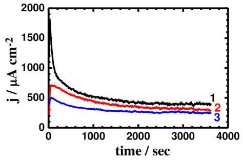 Potentiostatic Current Time Curves Obtained At Mv Ag Agcl For Al