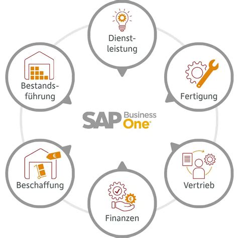 SAP ERP Komplettlösung für den Mittelstand