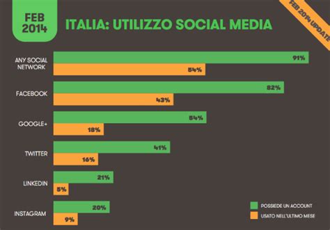 Lo Scenario Social Digital E Mobile In Europa E In Italia Wired