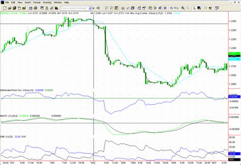 Sistema De Trading Forex Basado En El Detrended Price Oscillator