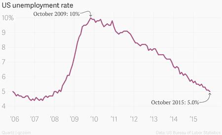 Absolutely Everything You Need To Understand The Feds Interest Rate