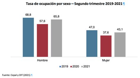 El Empleo En América Latina Y El Caribe Revista Panorámica