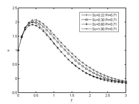 Illustrates The Effect Of The Schmidt Number Sc On The Velocity