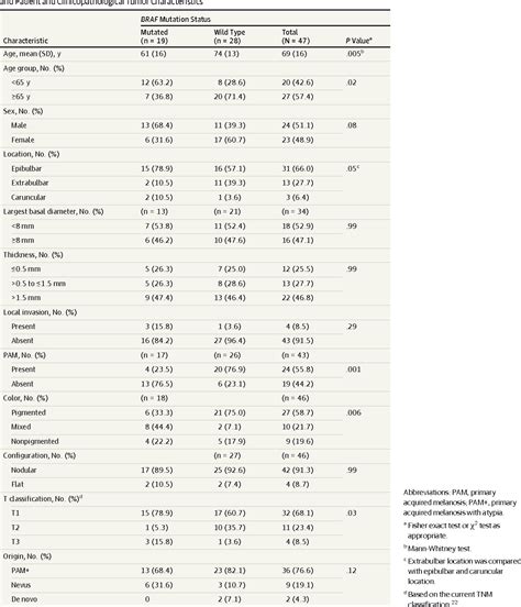 Table 2 From A Retrospective Review Of Conjunctival Melanoma Presentation Treatment And