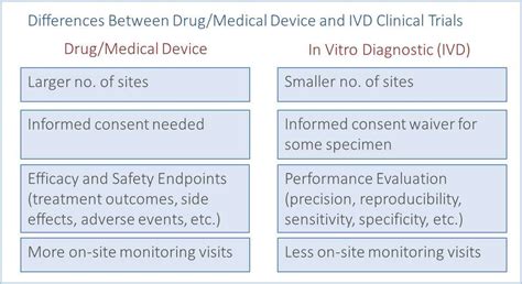 IVD Clinical Trials Development ClinicalResearchAssociateCRA