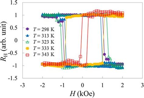 Thermal Reduction Of The Threshold Current Density For Current Induced