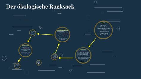 Der Kologische Rucksack By On Prezi