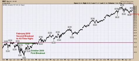 Using A Range Of One Year Or More With A Daily Stock Chart Dummies