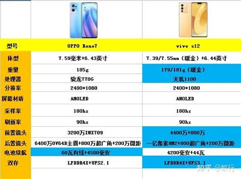 Vivos12和opporeno7价格相差不多，该如何选择？ 知乎