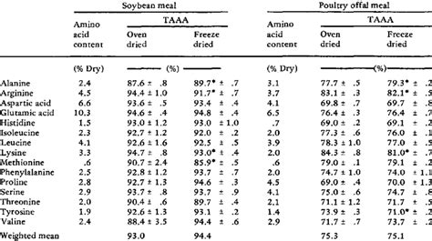 Effect Of Drying Procedure On True Amino Acid Availability Taaa Download Scientific Diagram