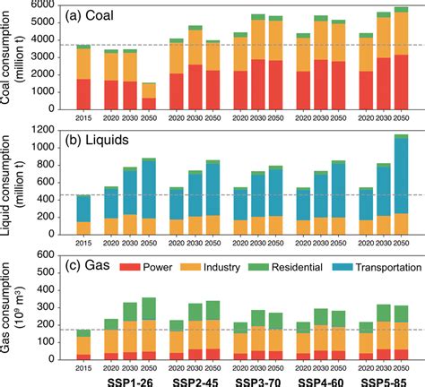 China S Future Energy Consumption In The Years And