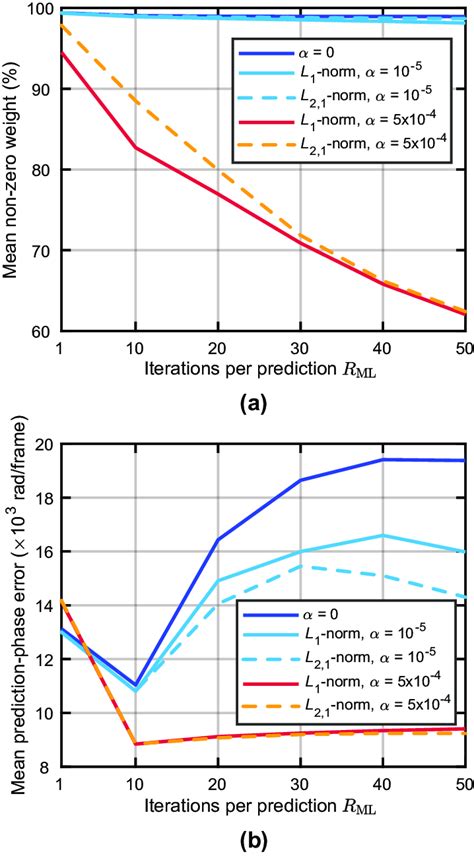 Simulated Prediction Results Of The L1 Norm And L21 Norm Penalized