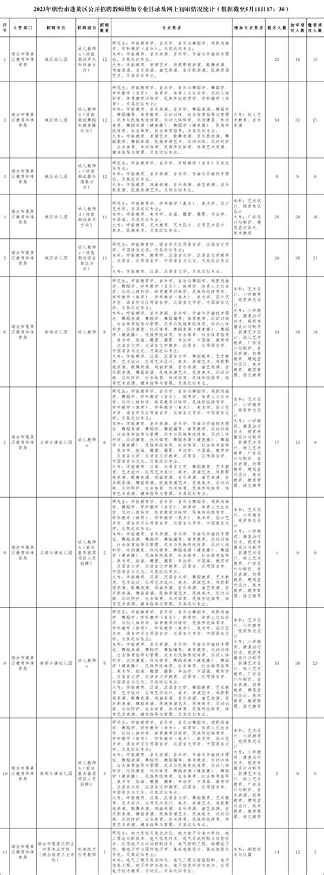 2023烟台蓬莱教师增加专业目录及网上初审情况统计11日17：30山东教师招聘网华图教育