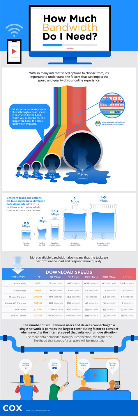 How Much Bandwidth Do I Need Cox Communications