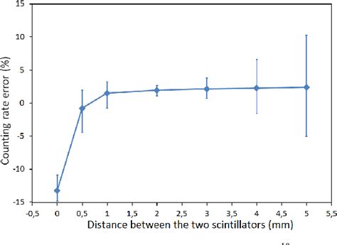 Figure 2 From Development Of Intraoperative Beta Probes Based On