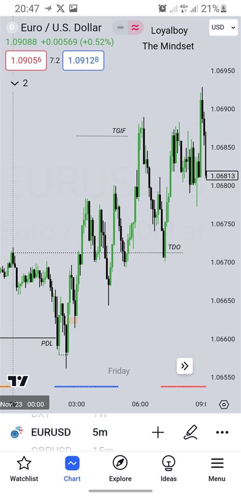 How To Trade With The Weekly Profile Economic Calendar Week Of