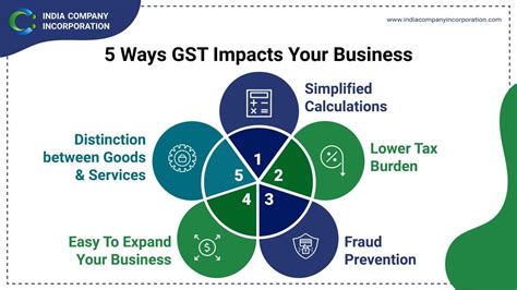 An Overview On Gst And Ways Gst Impacts Your Business