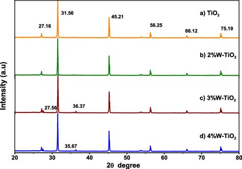 Xrd Pattern Of Synthesized Tio2 And Various W Tio2 Nps Sintered At 500 °c Download Scientific