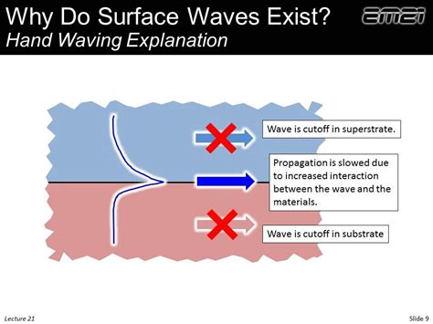 Surface Waves Definition