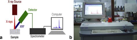 A Structural Diagram Of Edxrf Spectrometer B Edxrf Spectrometer At