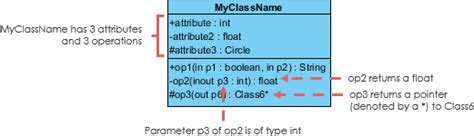 Uml Class Diagram Tutorial