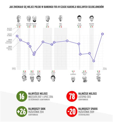 Polska najwyżej od lat w rankingu FIFA Jak zmieniało się miejsce za