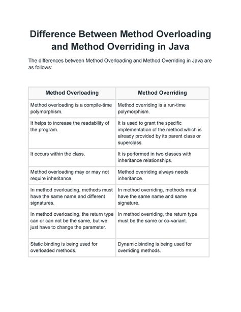 Difference Between Method Overloading And Method Overriding In Java