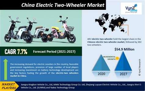 China Electric Two Wheelers Market Size Global Forecast Report 2030