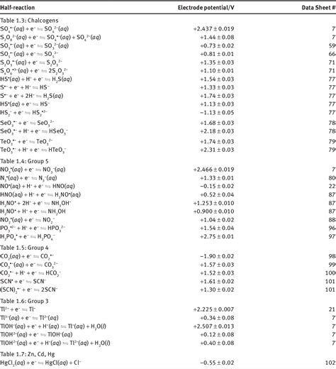 Prescurta Tromp Str Lucire Standard Electrode Potential Table