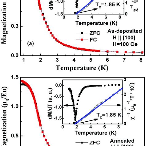 Temperature Dependence Of Magnetization Curves Under Zfc And Fc